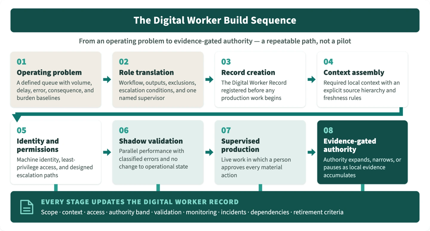 Figure 1: The Digital Worker build sequence. Building Digital Workers as Managed Assets, page 2.