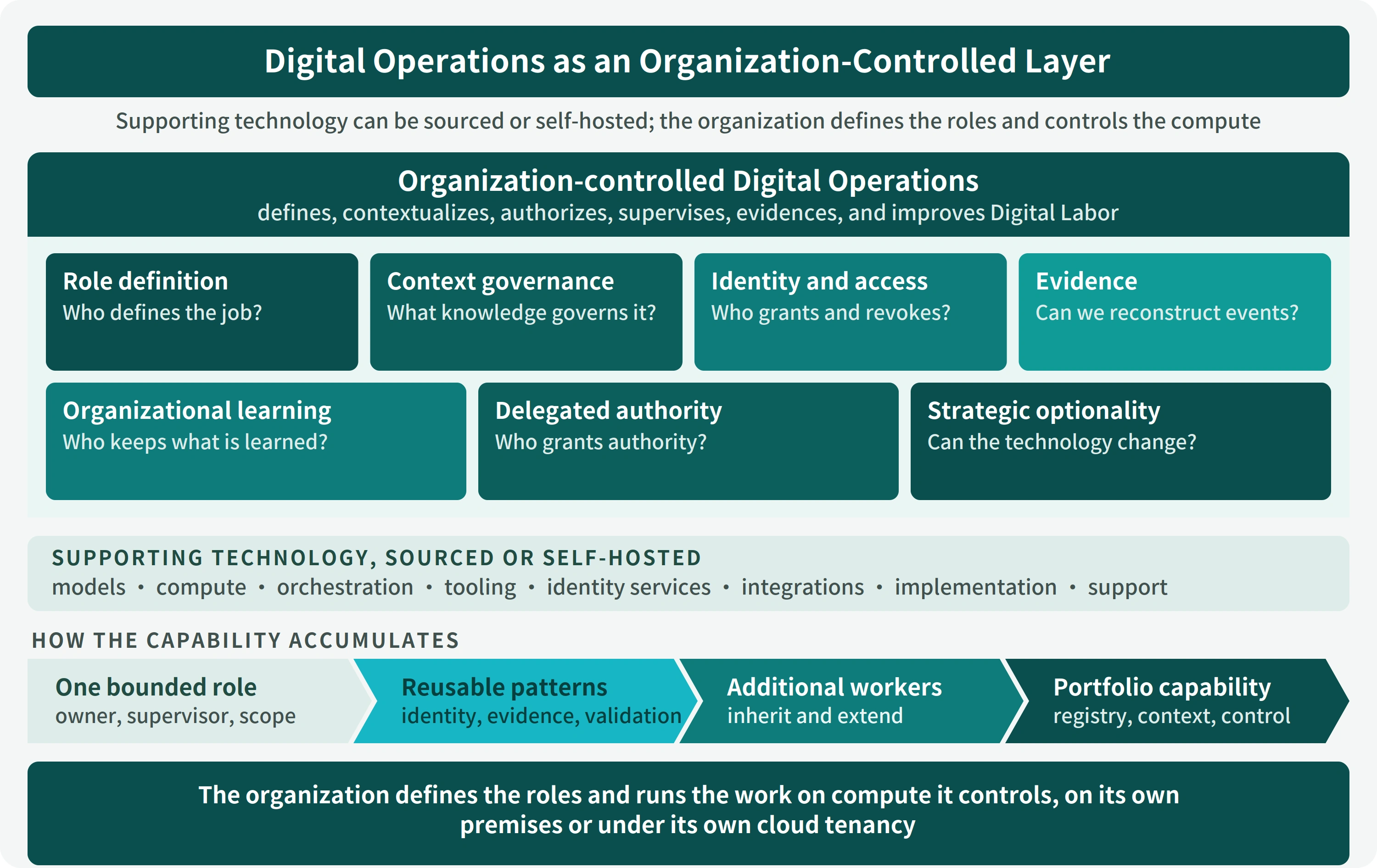 Figure 1: Digital Operations as an organization-controlled layer. Creation and Control of a Digital Workforce, page 3.