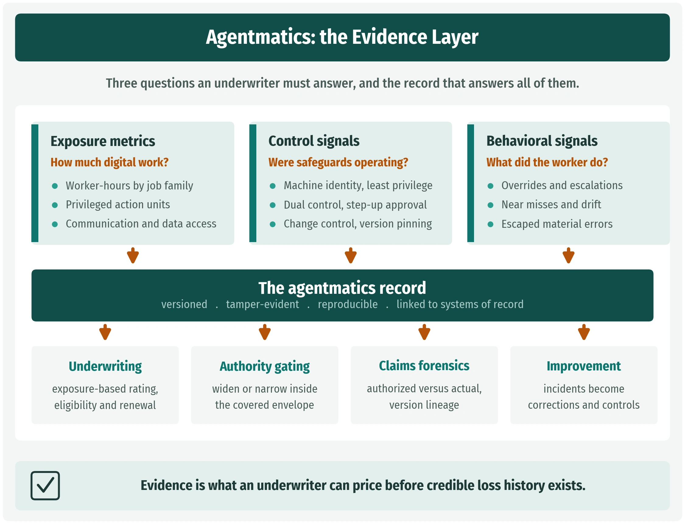 Figure 3: Agentmatics: the evidence layer. Insurable Digital Labor, page 4.