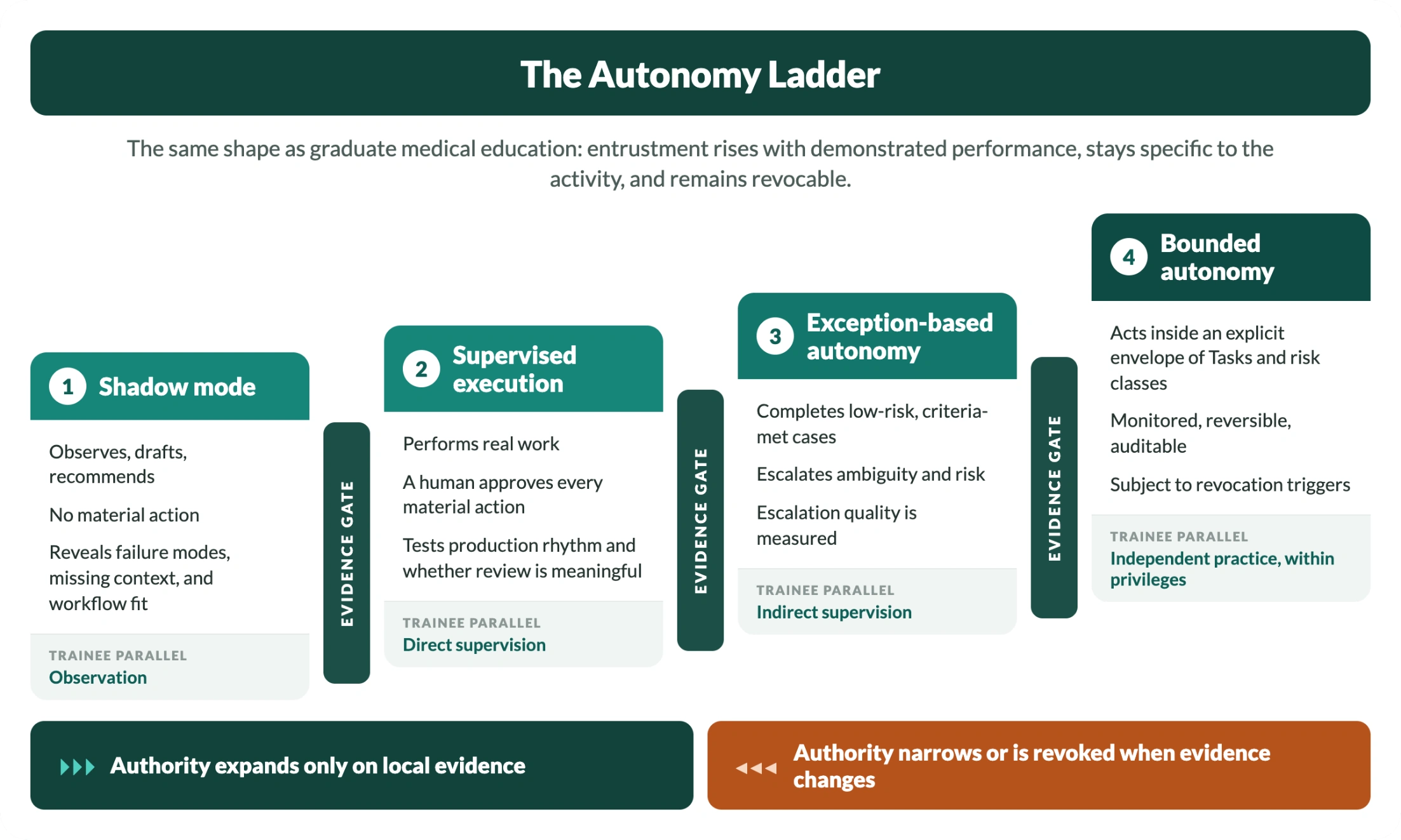 Figure 2: The autonomy ladder. Managed Autonomy & Operational Trust, page 3.