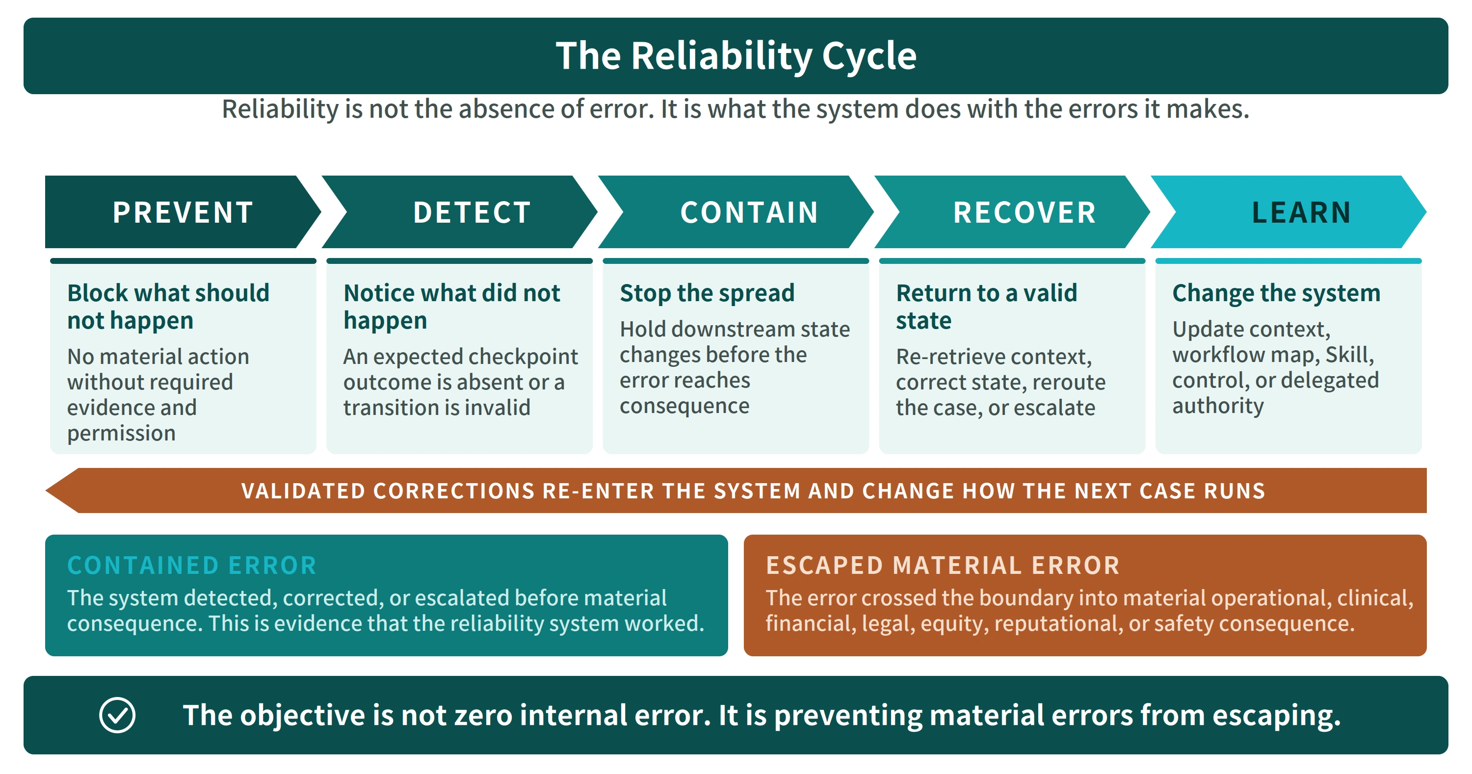 Figure 3: The reliability cycle. Operational Reliability in Healthcare AI, page 6.