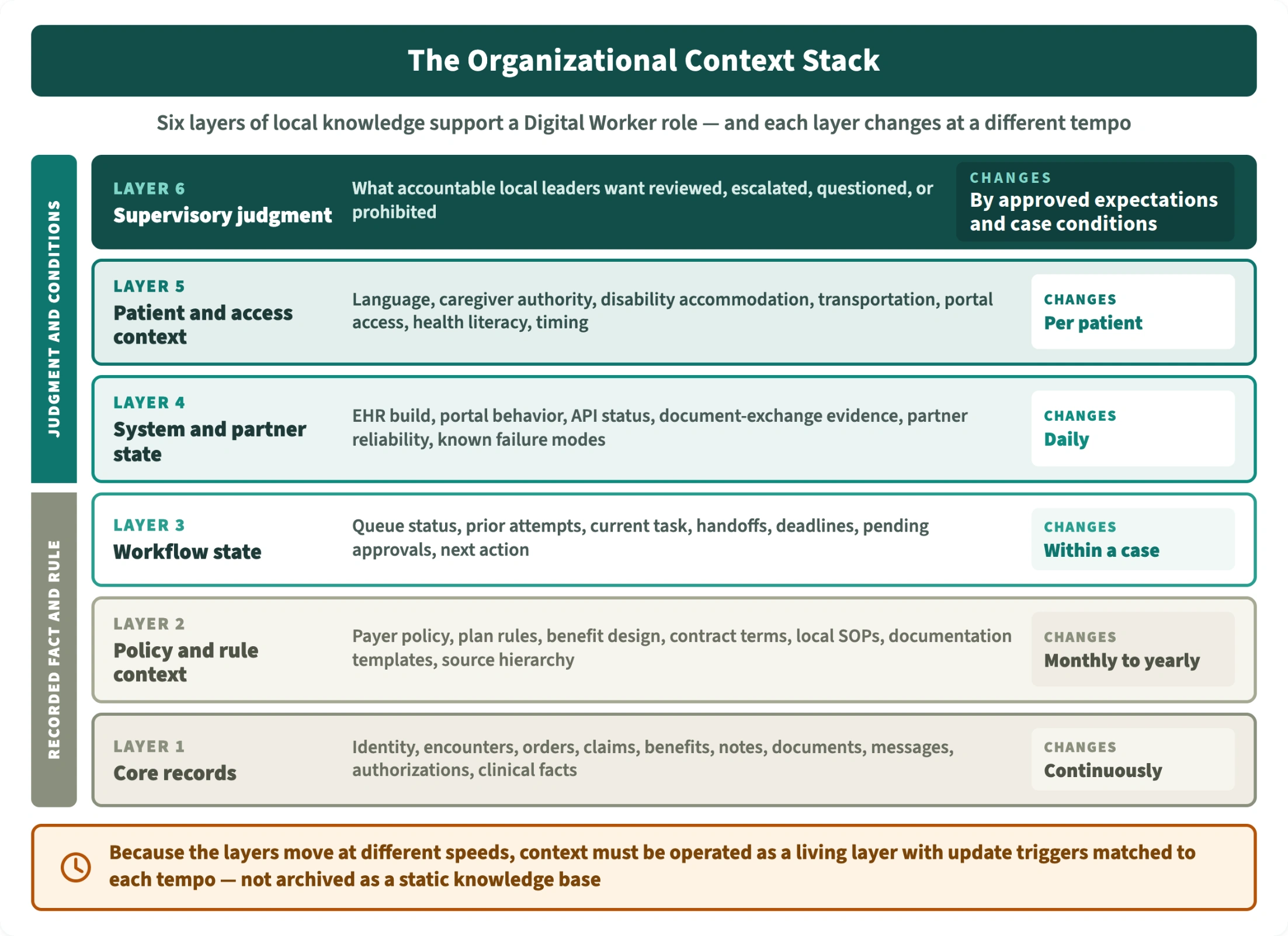 Figure 1: The organizational context stack. Organizational Context as Infrastructure, page 2.