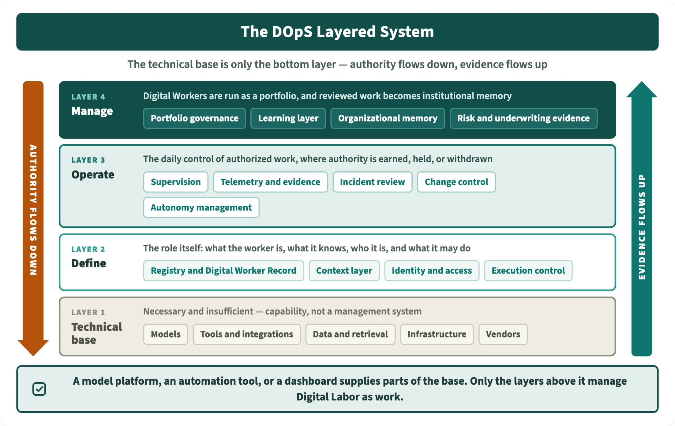 Figure 2: The DOpS layered system. The Digital Operations System (DOpS), page 3.