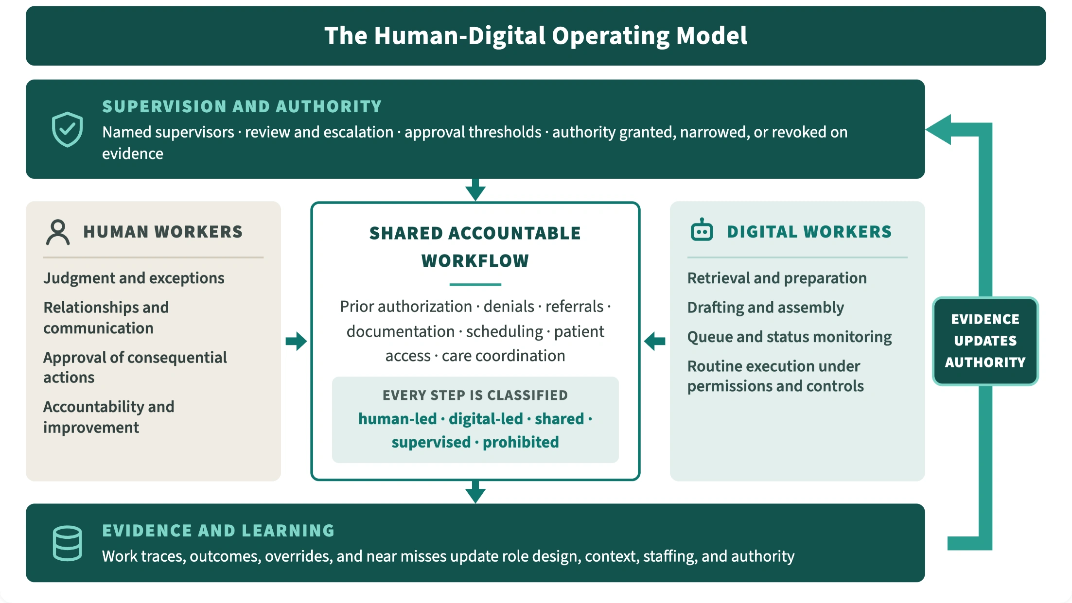 Figure 3: The Human-Digital Operating Model. The Human-Digital Organization, page 4.